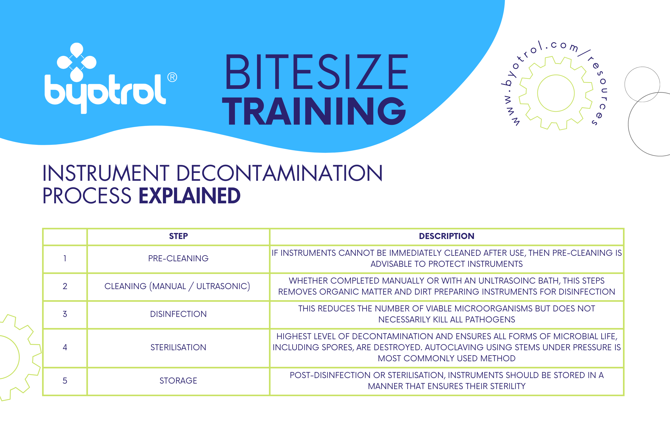 Instrument Decontamination Ensuring Patient Safety in Human and Animal